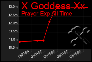 Total Graph of X Goddess Xx