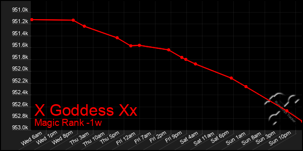 Last 7 Days Graph of X Goddess Xx