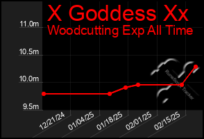 Total Graph of X Goddess Xx