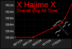 Total Graph of X Hajime X