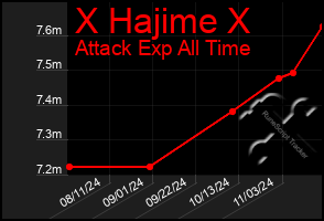 Total Graph of X Hajime X