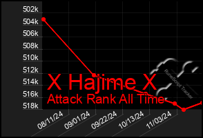 Total Graph of X Hajime X