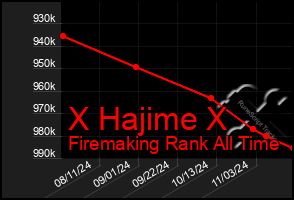 Total Graph of X Hajime X