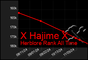 Total Graph of X Hajime X