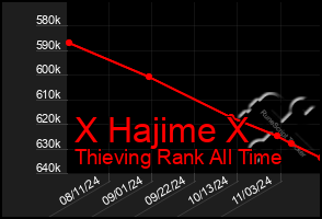 Total Graph of X Hajime X