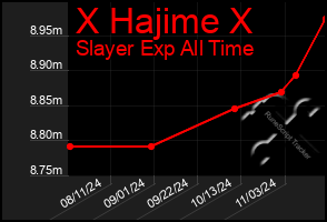 Total Graph of X Hajime X