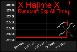 Total Graph of X Hajime X