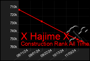 Total Graph of X Hajime X