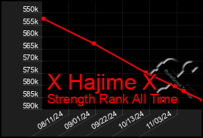 Total Graph of X Hajime X