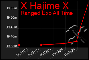 Total Graph of X Hajime X