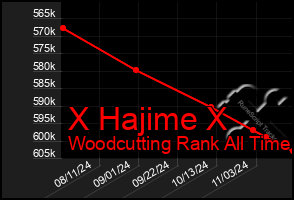 Total Graph of X Hajime X