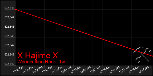 Last 7 Days Graph of X Hajime X