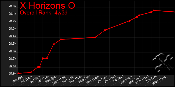 Last 31 Days Graph of X Horizons O