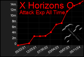 Total Graph of X Horizons O