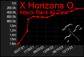 Total Graph of X Horizons O