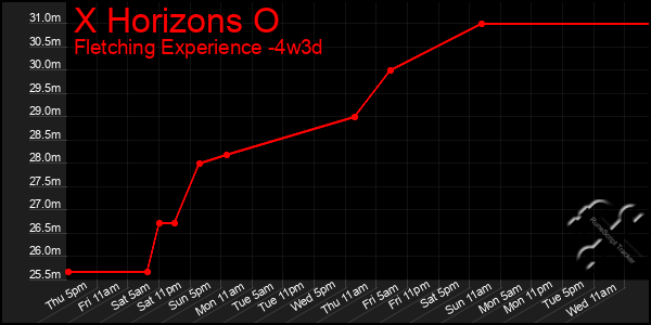 Last 31 Days Graph of X Horizons O