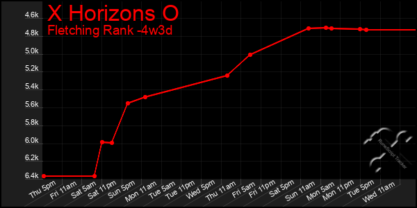 Last 31 Days Graph of X Horizons O