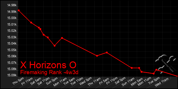 Last 31 Days Graph of X Horizons O