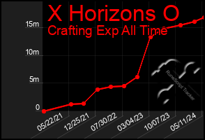 Total Graph of X Horizons O