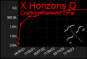 Total Graph of X Horizons O