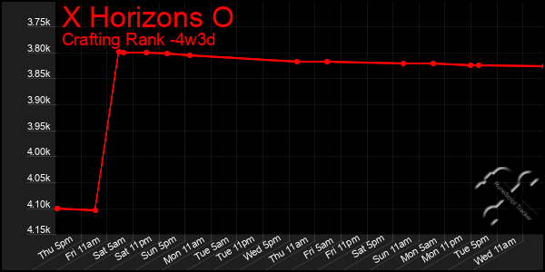 Last 31 Days Graph of X Horizons O