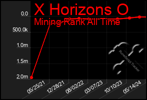 Total Graph of X Horizons O