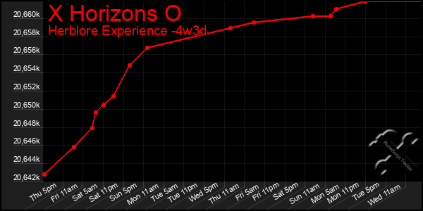 Last 31 Days Graph of X Horizons O