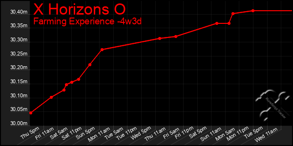 Last 31 Days Graph of X Horizons O