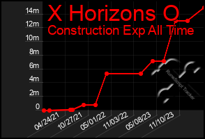 Total Graph of X Horizons O