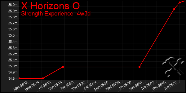 Last 31 Days Graph of X Horizons O