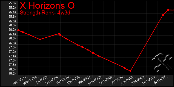 Last 31 Days Graph of X Horizons O