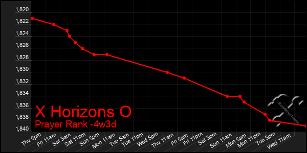 Last 31 Days Graph of X Horizons O