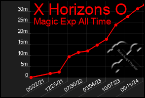 Total Graph of X Horizons O