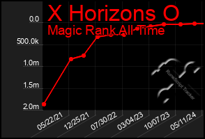 Total Graph of X Horizons O