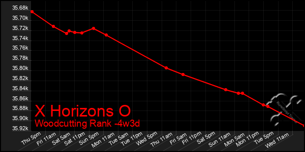 Last 31 Days Graph of X Horizons O