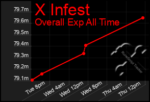 Total Graph of X Infest