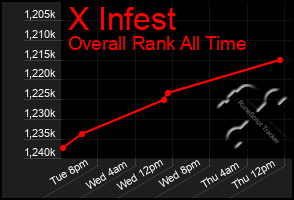 Total Graph of X Infest