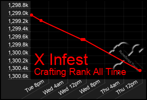 Total Graph of X Infest