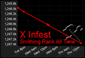 Total Graph of X Infest