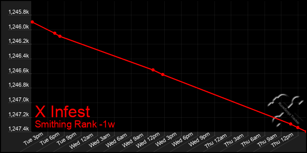 Last 7 Days Graph of X Infest