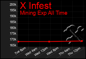 Total Graph of X Infest