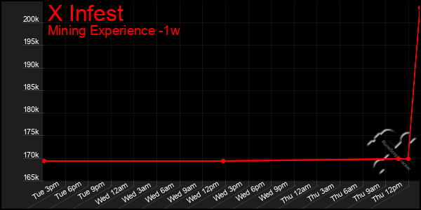 Last 7 Days Graph of X Infest