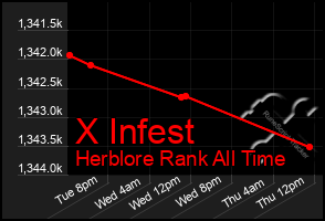 Total Graph of X Infest