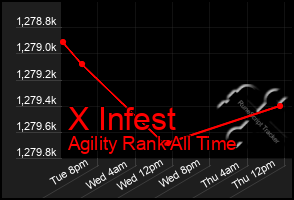 Total Graph of X Infest