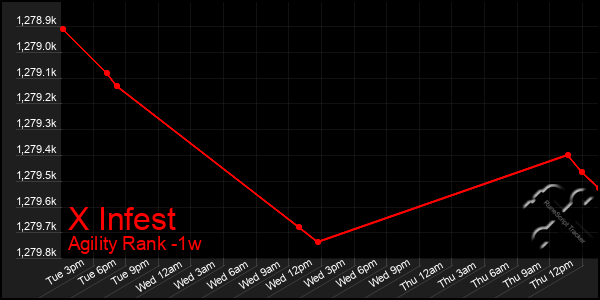 Last 7 Days Graph of X Infest