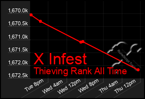 Total Graph of X Infest