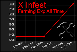 Total Graph of X Infest
