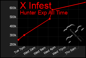 Total Graph of X Infest