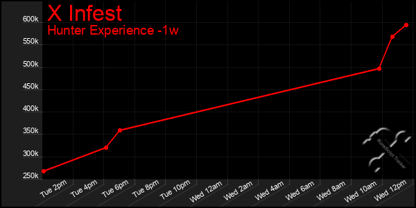 Last 7 Days Graph of X Infest