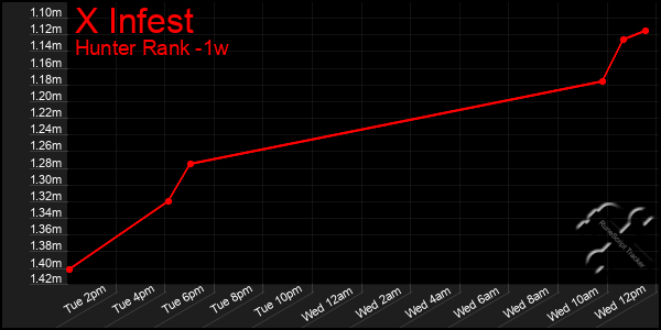 Last 7 Days Graph of X Infest